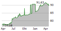 GATEGROUP HOLDING AG Chart 1 Jahr