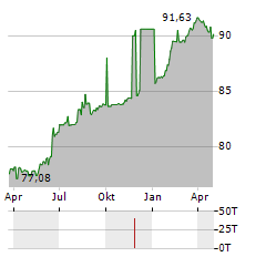 GATEGROUP Aktie Chart 1 Jahr