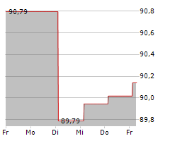 GATEGROUP HOLDING AG Chart 1 Jahr