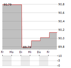 GATEGROUP Aktie 5-Tage-Chart