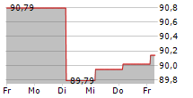 GATEGROUP HOLDING AG 5-Tage-Chart