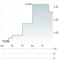 GATEKEEPER SYSTEMS Aktie 5-Tage-Chart