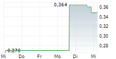 GATEKEEPER SYSTEMS INC 5-Tage-Chart