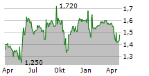 GATELEY HOLDINGS PLC Chart 1 Jahr