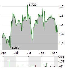 GATELEY HOLDINGS Aktie Chart 1 Jahr