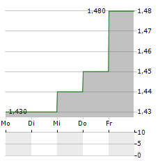 GATELEY HOLDINGS Aktie 5-Tage-Chart