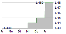 GATELEY HOLDINGS PLC 5-Tage-Chart