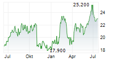 GATES INDUSTRIAL CORPORATION LTD Chart 1 Jahr