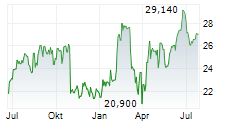 GATES INDUSTRIAL CORPORATION LTD Chart 1 Jahr GATES INDUSTRIAL CORPORATION LTD Chart 1 Jahr