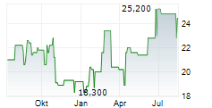 GATES INDUSTRIAL CORPORATION LTD Chart 1 Jahr GATES INDUSTRIAL CORPORATION LTD Chart 1 Jahr