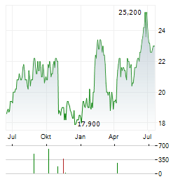 GATES INDUSTRIAL Aktie Chart 1 Jahr