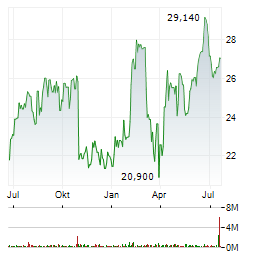 GATES INDUSTRIAL CORPORATION LTD Jahres Chart