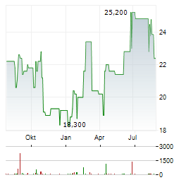 GATES INDUSTRIAL Aktie Chart 1 Jahr