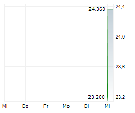 GATES INDUSTRIAL CORPORATION LTD Chart 1 Jahr GATES INDUSTRIAL CORPORATION LTD Chart 1 Jahr
