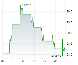 GATES INDUSTRIAL CORPORATION LTD Chart 1 Jahr GATES INDUSTRIAL CORPORATION LTD Chart 1 Jahr