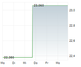 GATES INDUSTRIAL CORPORATION LTD Chart 1 Jahr GATES INDUSTRIAL CORPORATION LTD Chart 1 Jahr