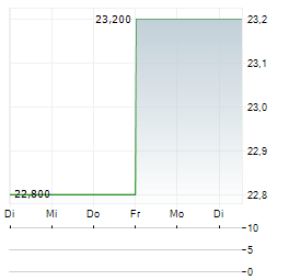 GATES INDUSTRIAL Aktie 5-Tage-Chart