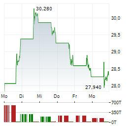 GATES INDUSTRIAL Aktie 5-Tage-Chart