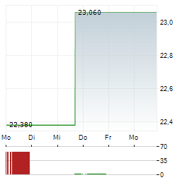 GATES INDUSTRIAL Aktie 5-Tage-Chart