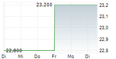 GATES INDUSTRIAL CORPORATION LTD 5-Tage-Chart