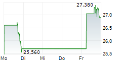 GATES INDUSTRIAL CORPORATION LTD 5-Tage-Chart GATES INDUSTRIAL CORPORATION LTD 5-Tage-Chart