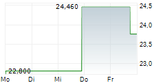 GATES INDUSTRIAL CORPORATION LTD 5-Tage-Chart GATES INDUSTRIAL CORPORATION LTD 5-Tage-Chart
