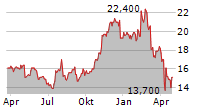 GATES INDUSTRIAL CORPORATION PLC Chart 1 Jahr