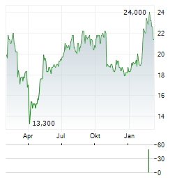 GATES INDUSTRIAL Aktie Chart 1 Jahr