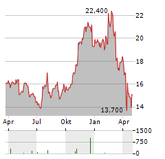 GATES INDUSTRIAL Aktie Chart 1 Jahr