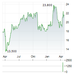 GATES INDUSTRIAL Aktie Chart 1 Jahr