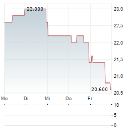 GATES INDUSTRIAL Aktie 5-Tage-Chart