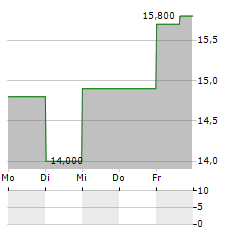 GATES INDUSTRIAL Aktie 5-Tage-Chart