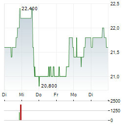 GATES INDUSTRIAL Aktie 5-Tage-Chart