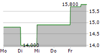 GATES INDUSTRIAL CORPORATION PLC 5-Tage-Chart