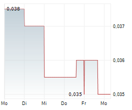 GATEWAY MINING LIMITED Chart 1 Jahr
