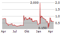 GATEWAY REAL ESTATE AG Chart 1 Jahr