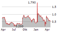 GATEWAY REAL ESTATE AG Chart 1 Jahr