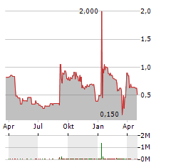 GATEWAY REAL ESTATE Aktie Chart 1 Jahr