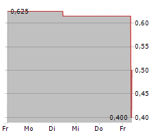 GATEWAY REAL ESTATE AG Chart 1 Jahr