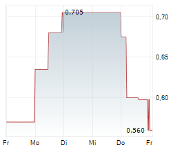 GATEWAY REAL ESTATE AG Chart 1 Jahr