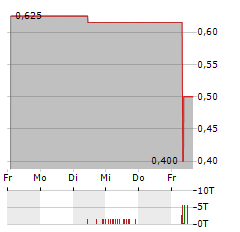 GATEWAY REAL ESTATE Aktie 5-Tage-Chart