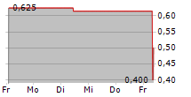 GATEWAY REAL ESTATE AG 5-Tage-Chart