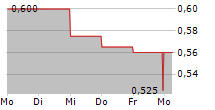 GATEWAY REAL ESTATE AG 5-Tage-Chart