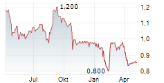 GATTACA PLC Chart 1 Jahr