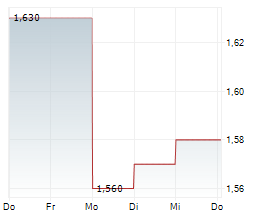 GATTACA PLC Chart 1 Jahr GATTACA PLC Chart 1 Jahr