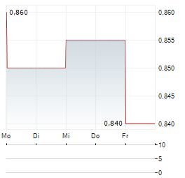 GATTACA Aktie 5-Tage-Chart