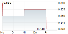 GATTACA PLC 5-Tage-Chart