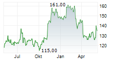 GATX CORPORATION Chart 1 Jahr