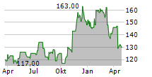 GATX CORPORATION Chart 1 Jahr