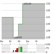 GATX Aktie 5-Tage-Chart